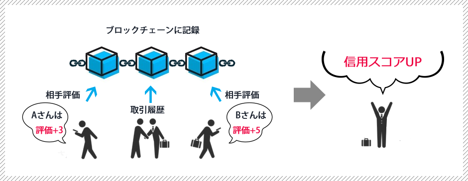 ブロックチェーンに記録 信用スコアUP