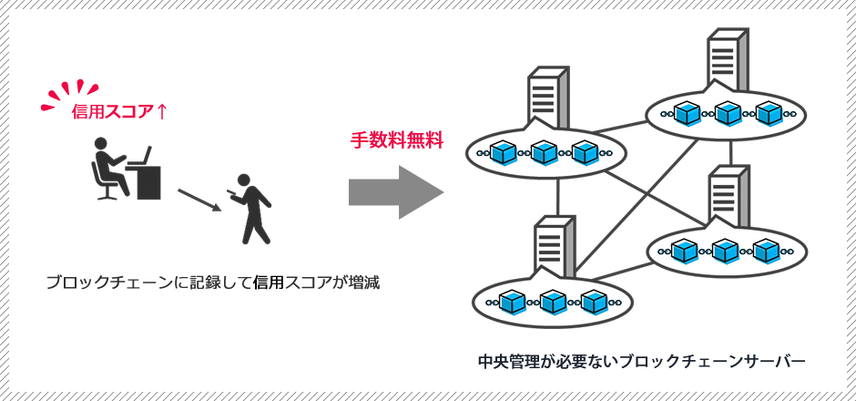 ブロックチェーンに記録して信用スコアが増減