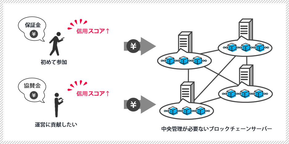 信用スコアアップ